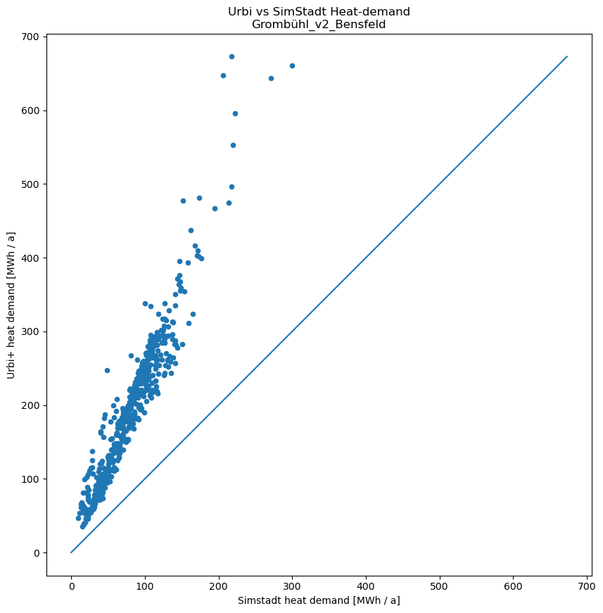 python_scripts/simstadt_urbi/simstadt_vs_urbi_heat_demands_Grombühl_v2_Bensfeld.png