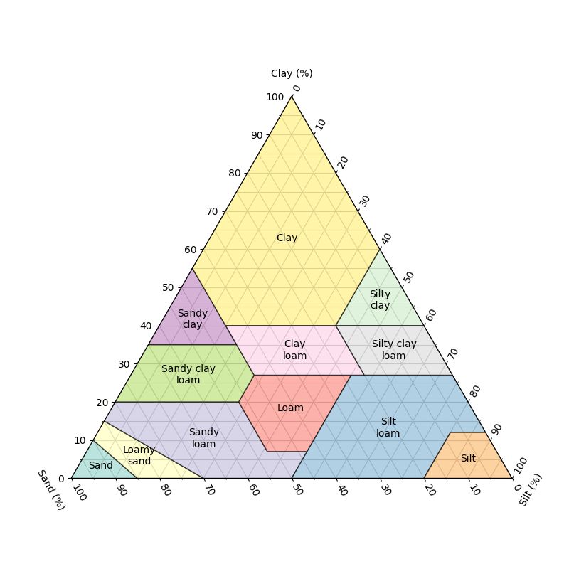 python_scripts/ternary_plots/soils.png