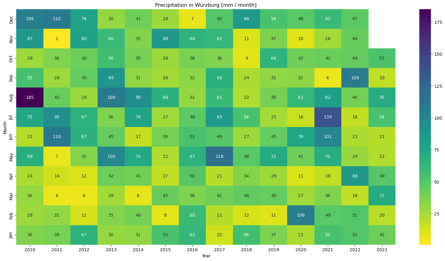 python_scripts/get_dwd_precipitation/wurzburg_monthly_precipitations.png