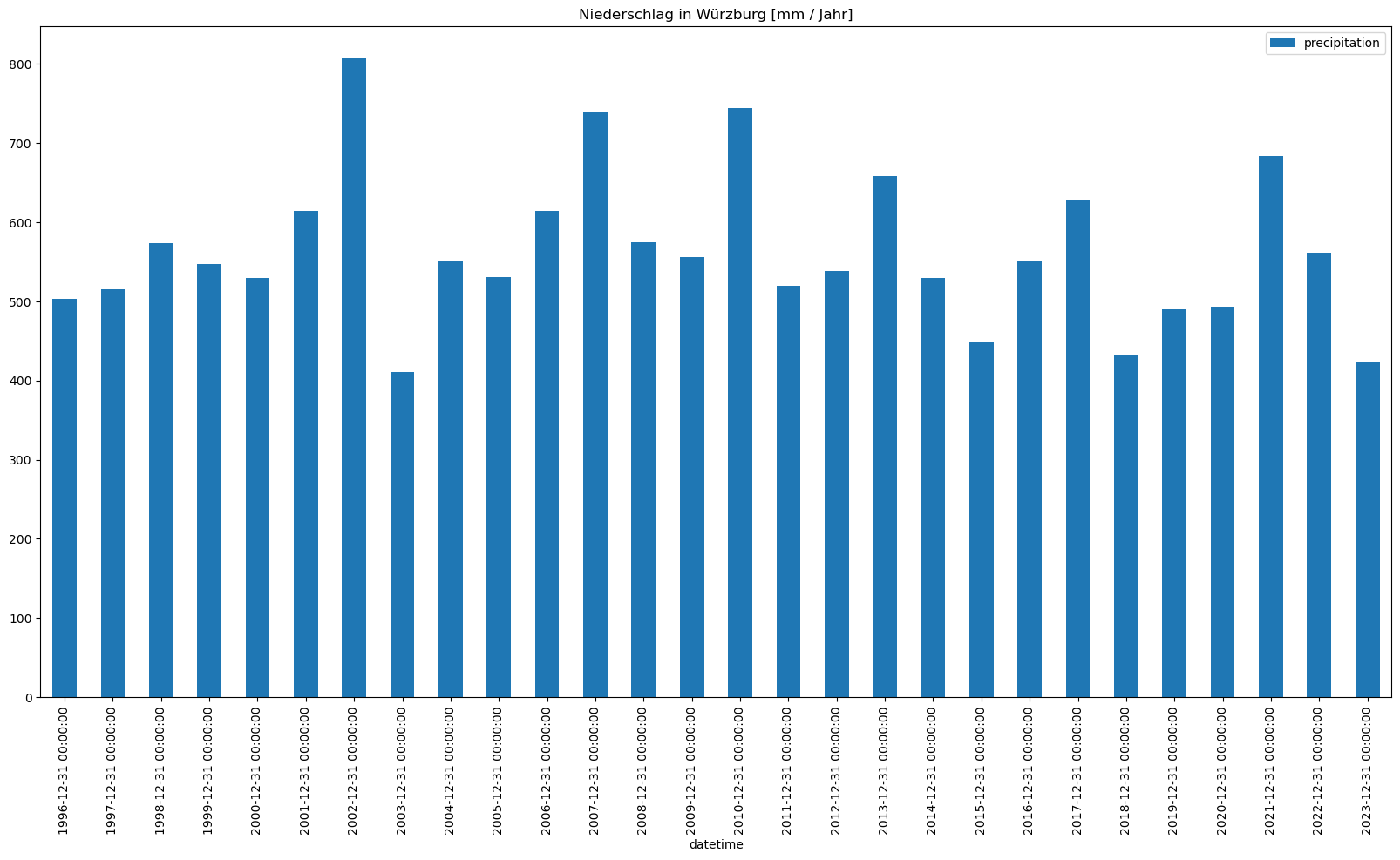 python_scripts/get_dwd_precipitation/wuerzburg_yearly_precipitation.png