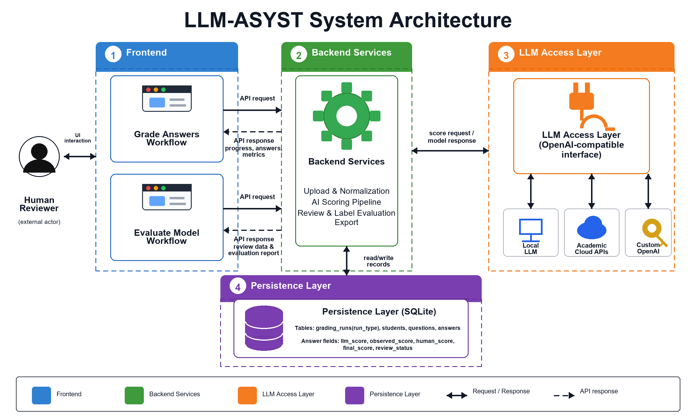 diagrams/llm-asyst-system-architecture-fixed.png