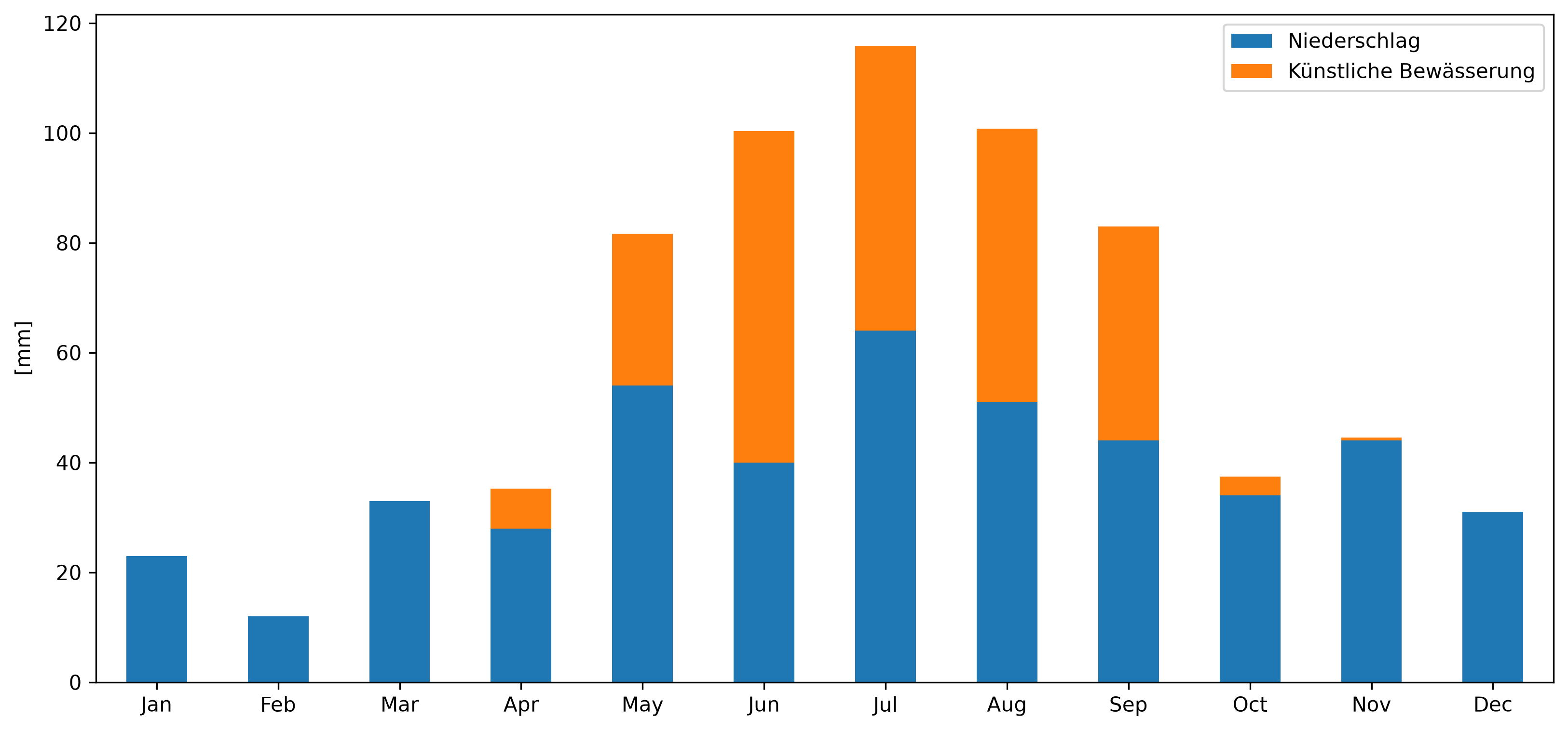 tests/data/TestRepo/CGSC.proj/GreenWater.flow/rain_and_irrigation.png