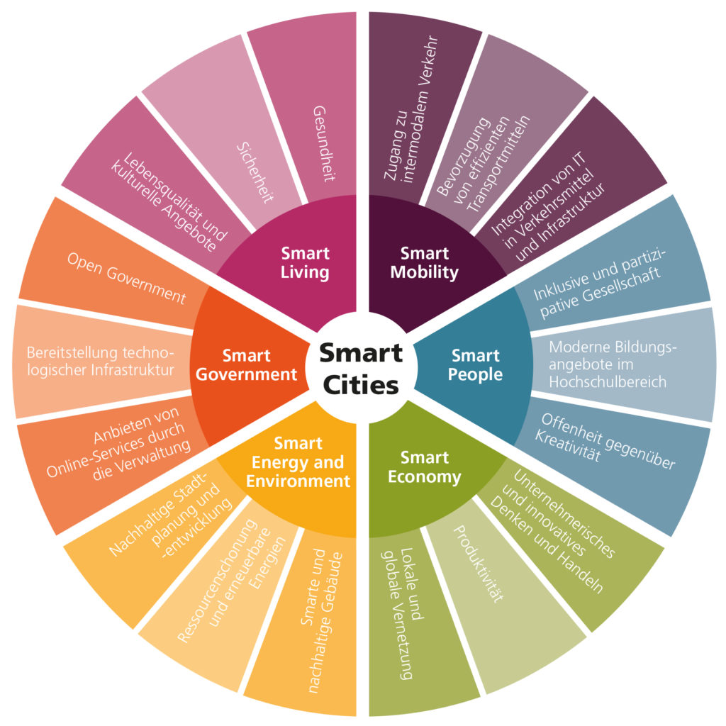public/assets/img/smartcity_wheel-1024x1024.jpg