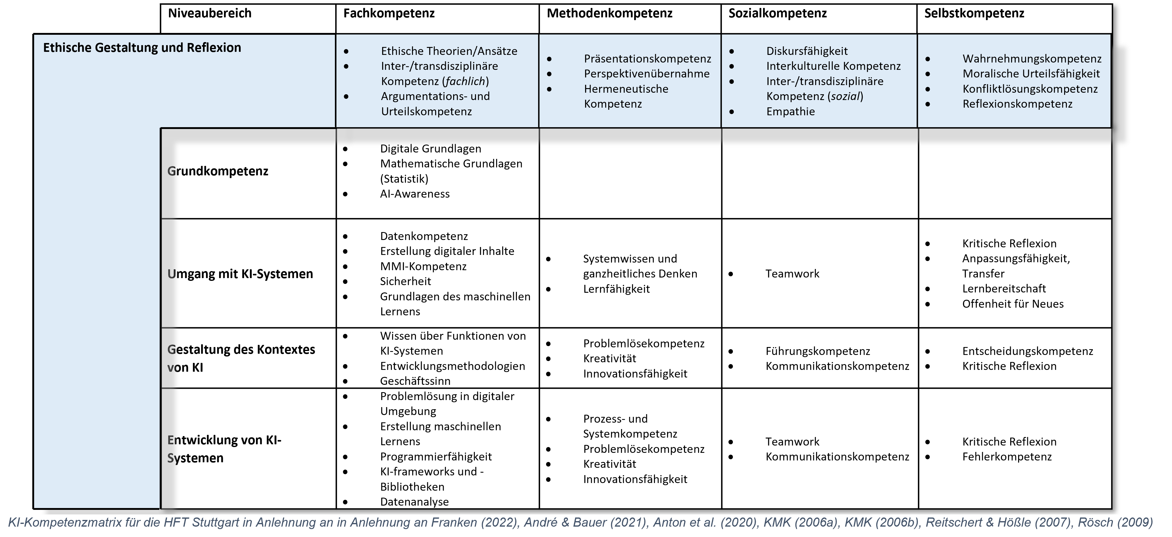 public/assets/img/KI-KompetenzMatrix.png