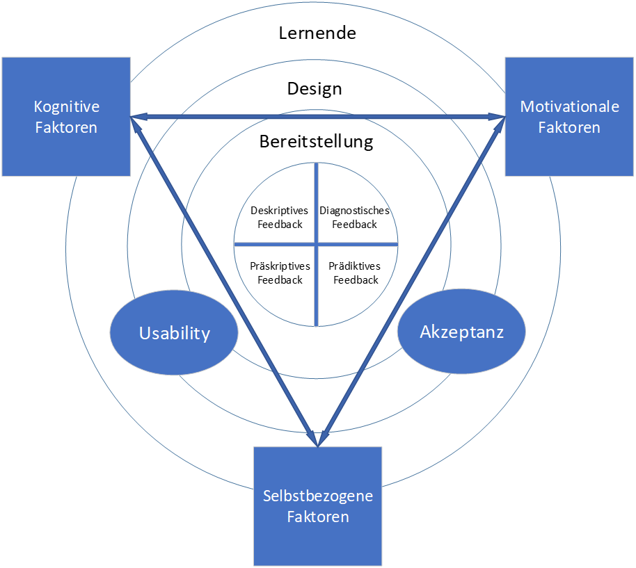 Integratives Modell zur Gestaltung von lernzentrierten Feedbacksystemen