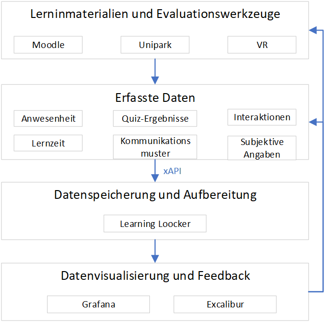 Prozess der Learning Analytics Infrastruktur