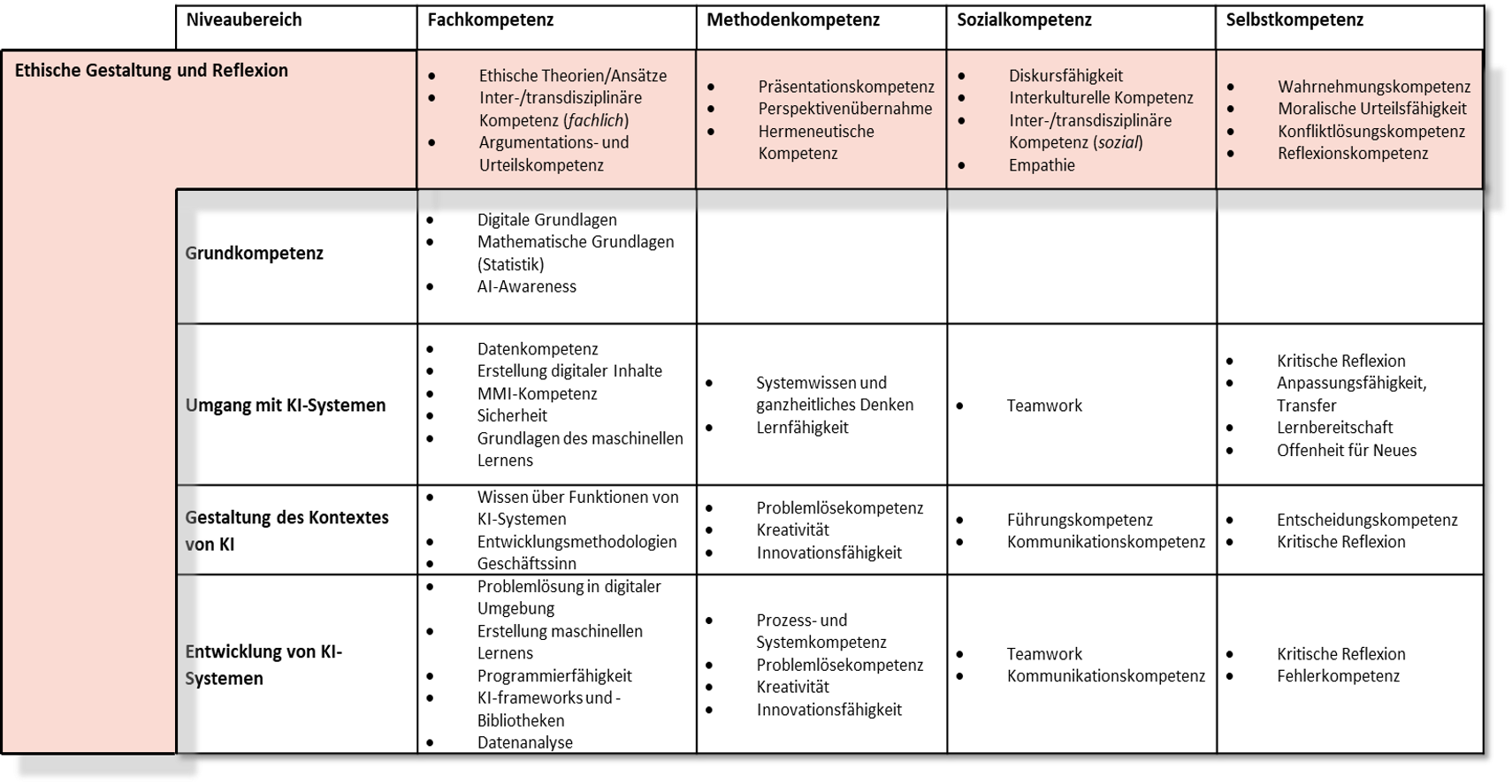 KI-Kompetenzmatrix