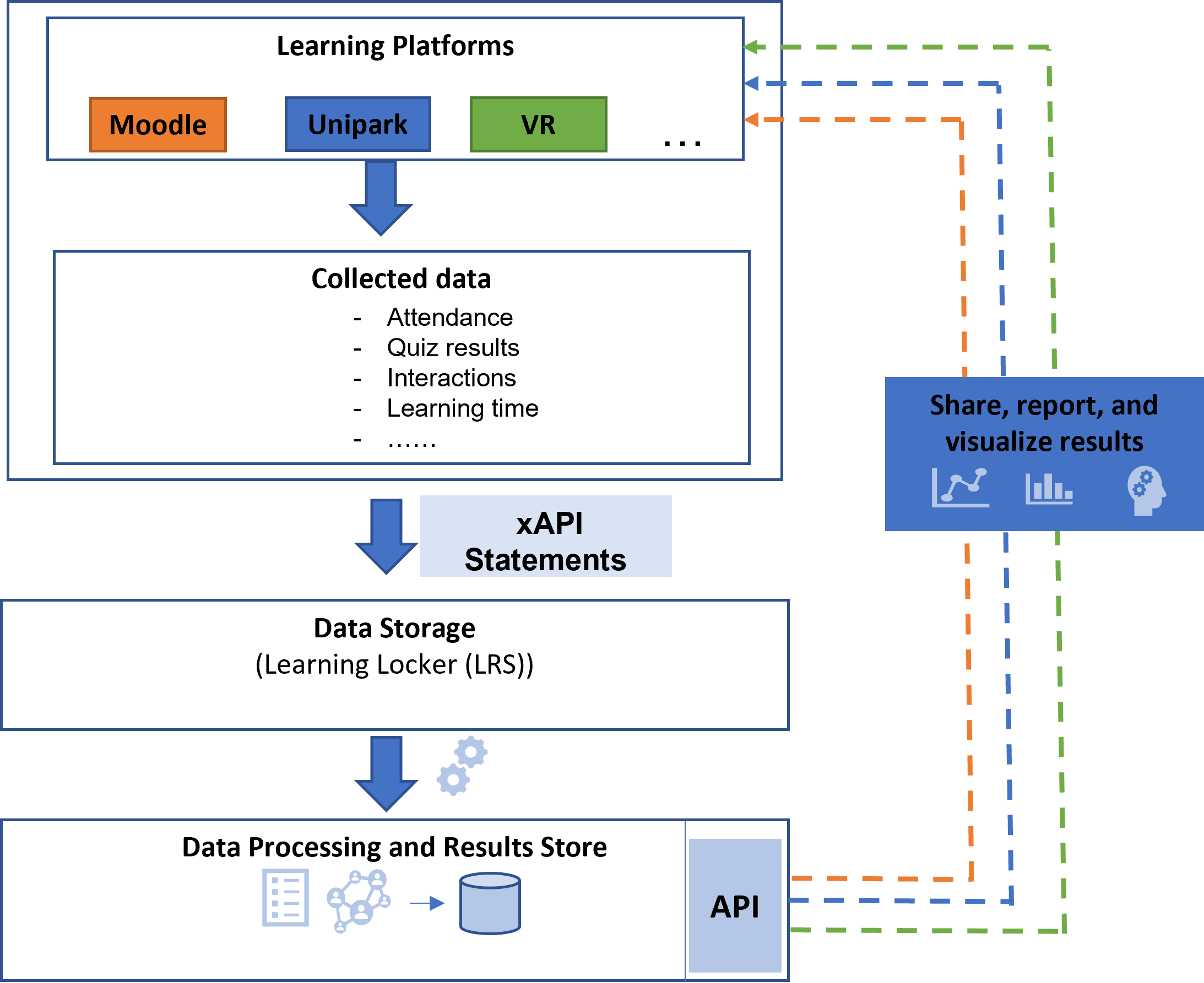 Prozess der Learning Analytics Infrastruktur