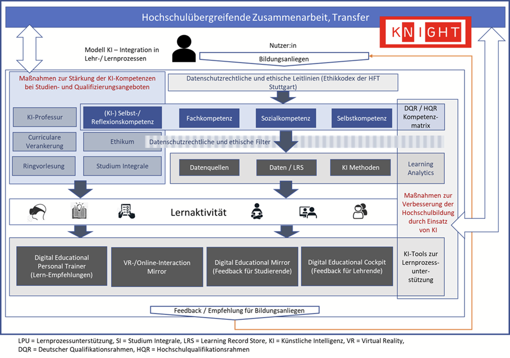 Projektflussdiagramm