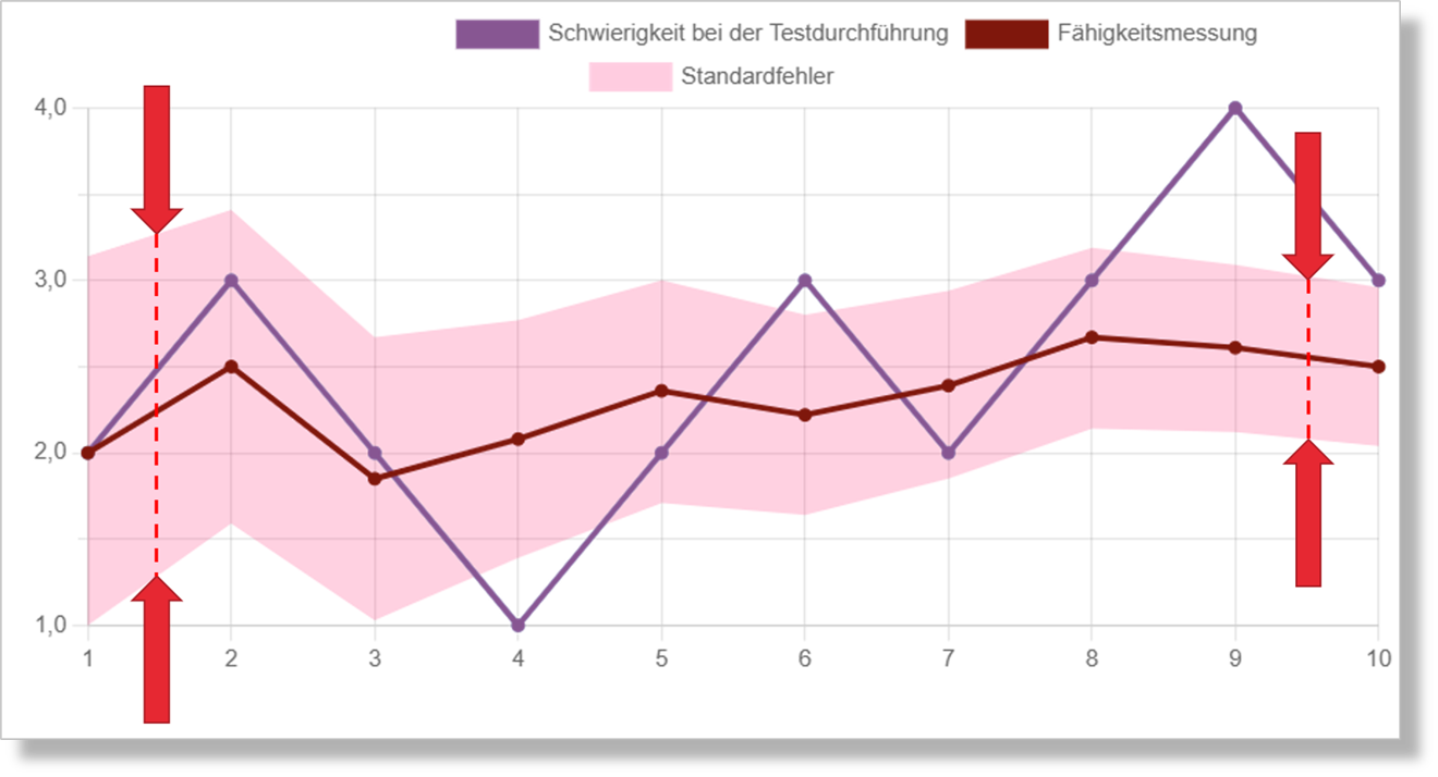 Ablauf adaptive Übung