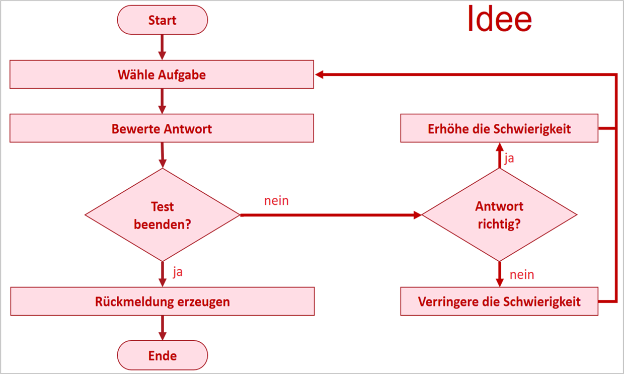 Dashboard-Ansicht adaptives Testen