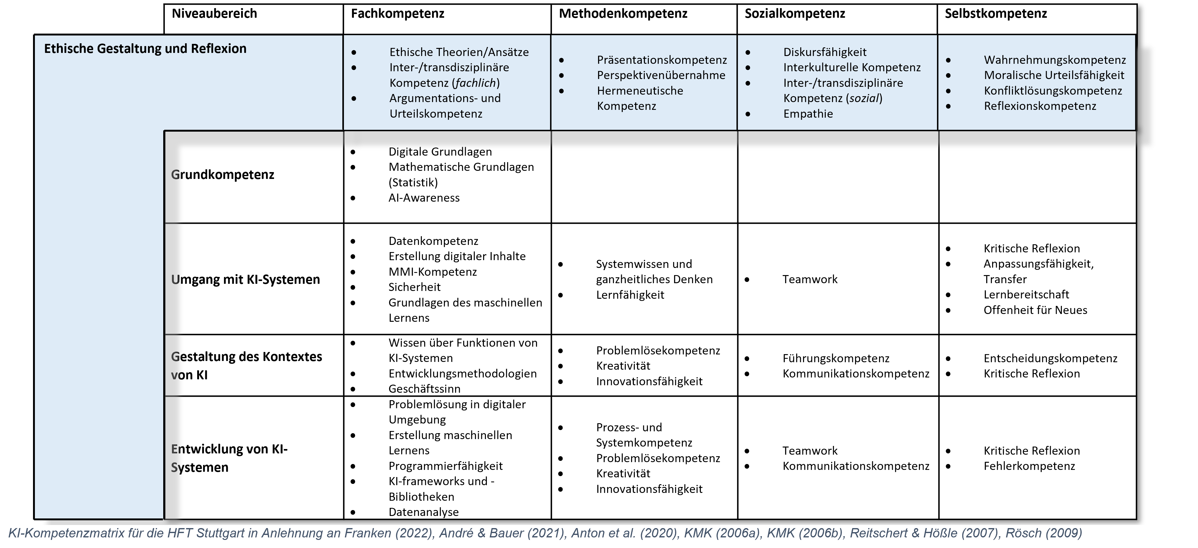 KI-Kompetenzmatrix