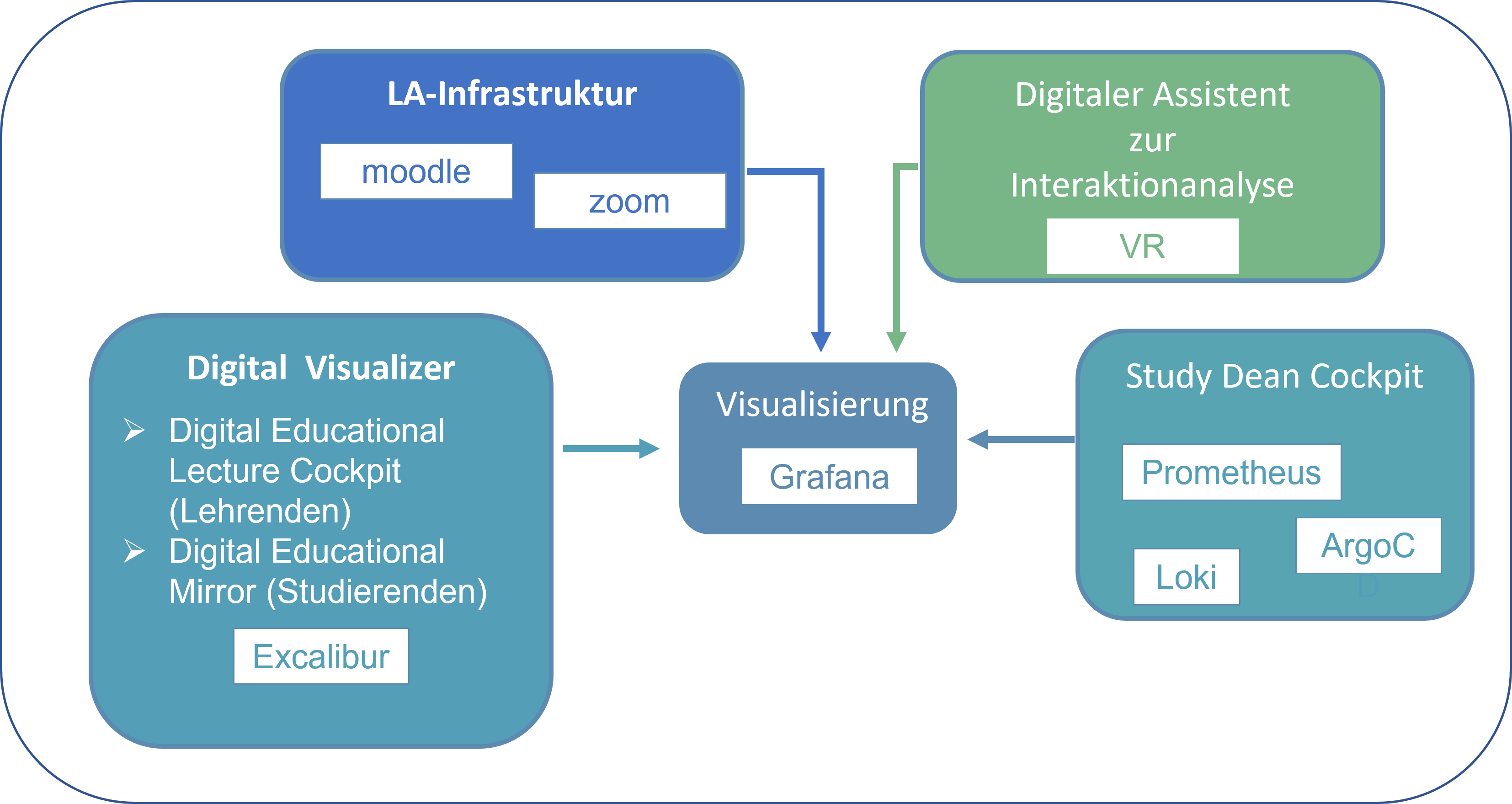 Schematische Darstellung der technischen Learning-Analytics-Infrastruktur im KNIGHT