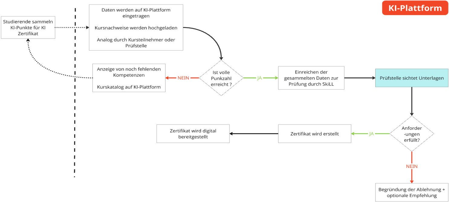 KI-Plattform Konzept
