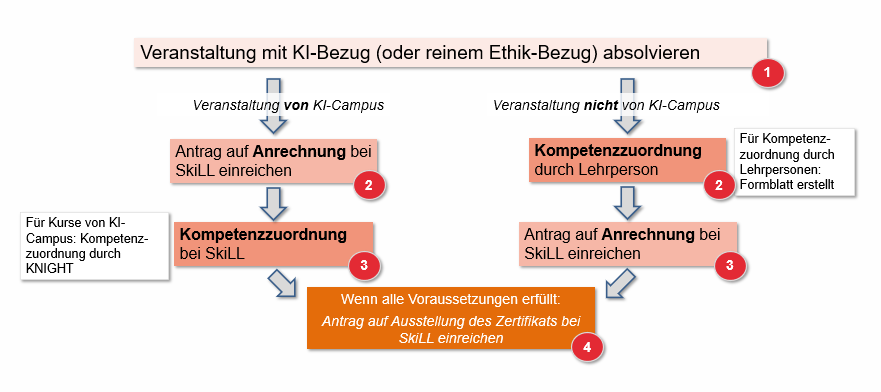 Prozess des KI-Zertifikats