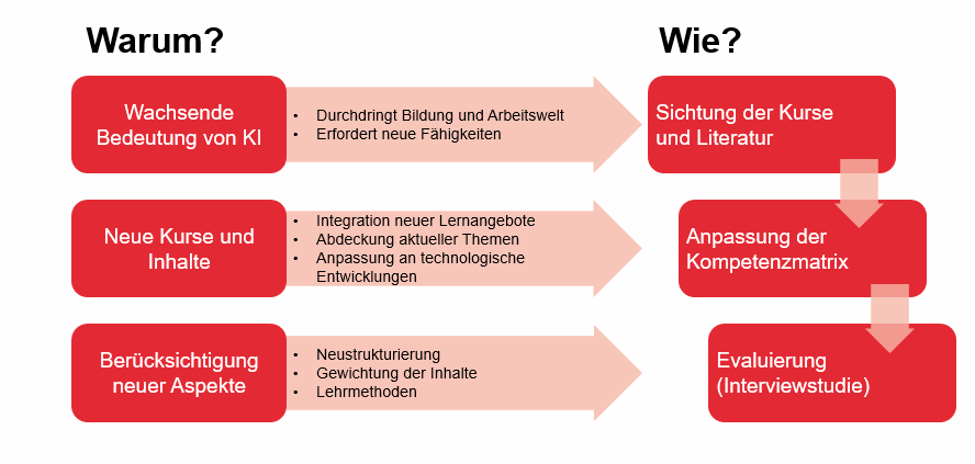 Weiterentwicklung KI-Matrix