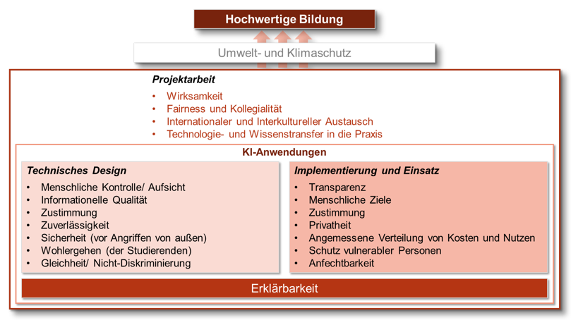 Ethischer Werterahmen