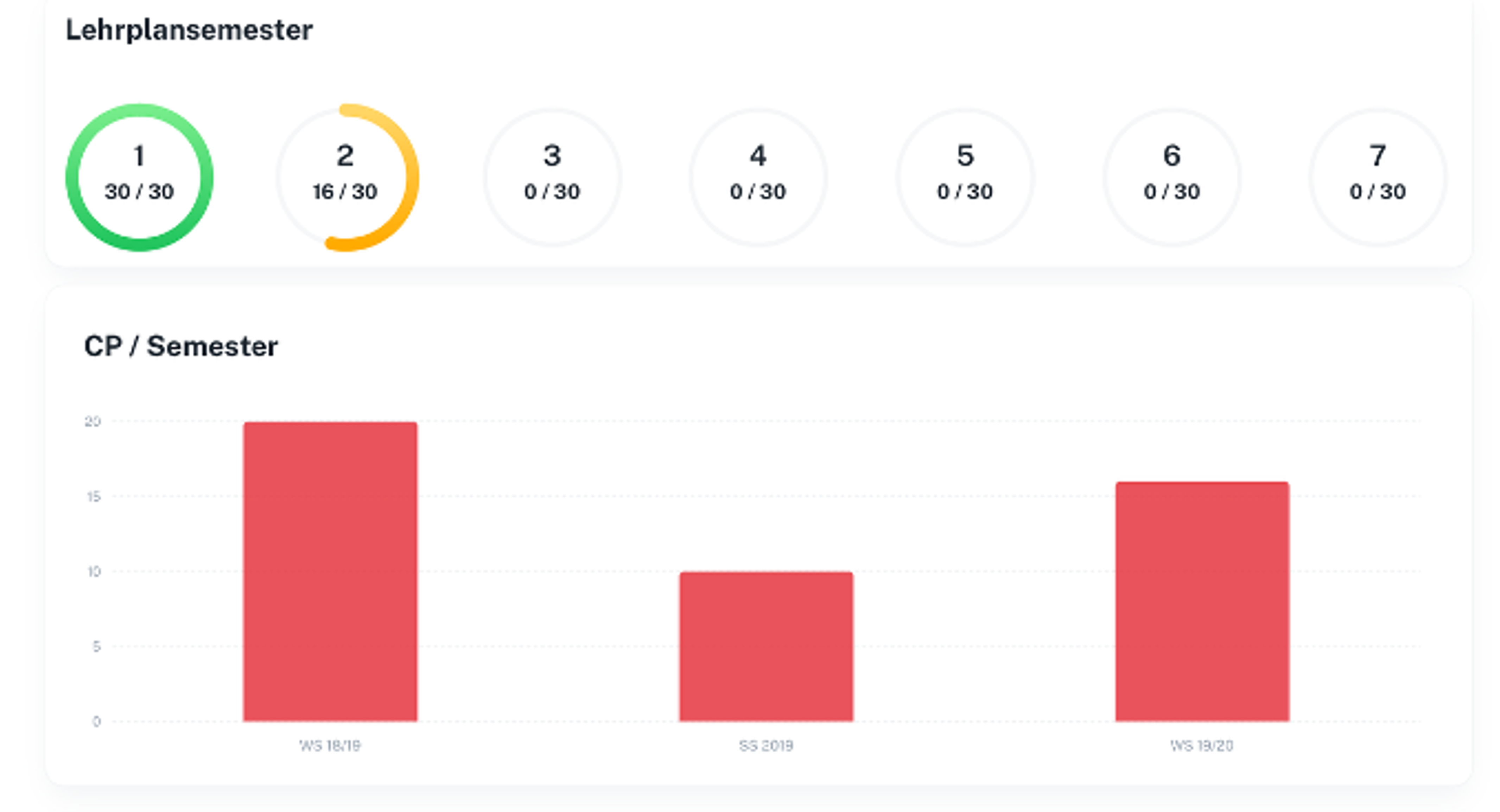 SDC-Dashboard-Ansicht