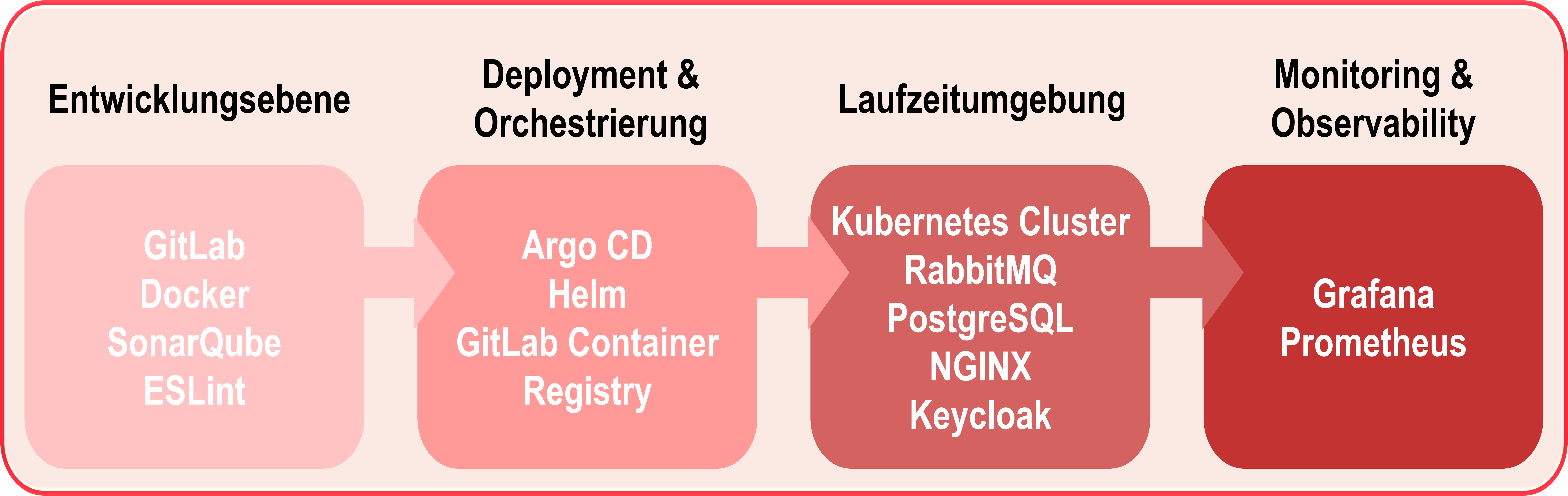 SDC-Infra