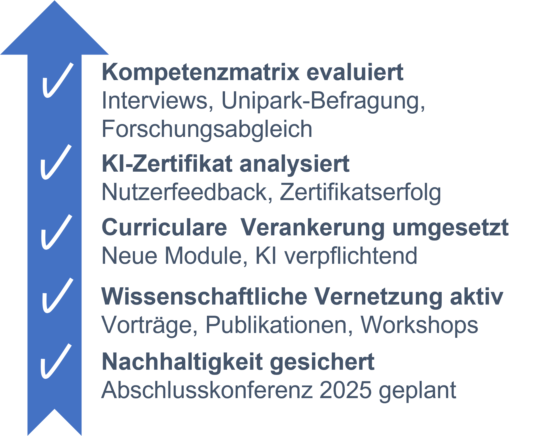 Evaluation und Projektverankerung.